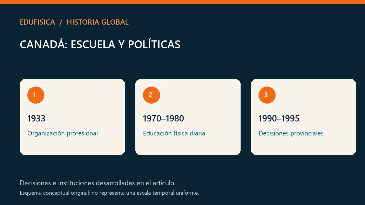 Canadá: escuela y políticas: Organización profesional, Educación física diaria, Decisiones provinciales