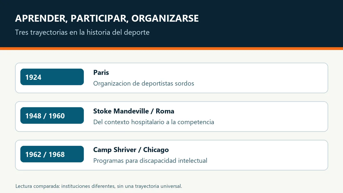 Diagrama de tres trayectorias: deporte de personas sordas, movimiento paralimpico y Special Olympics.