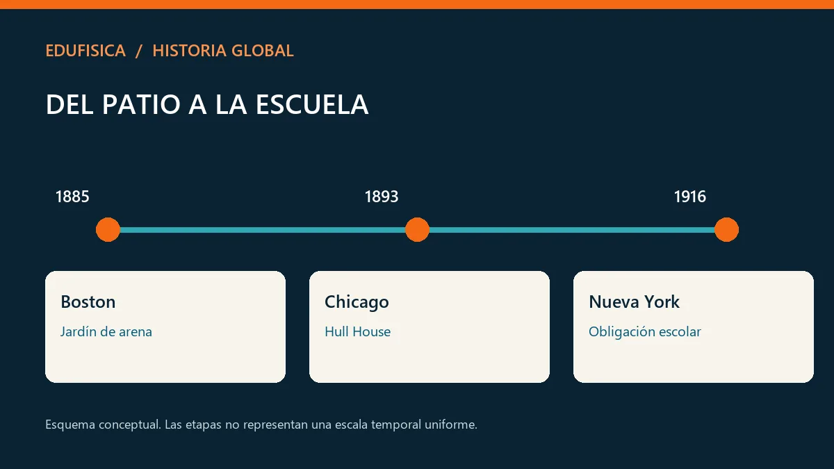 Del patio a la escuela: Boston, Chicago, Nueva York