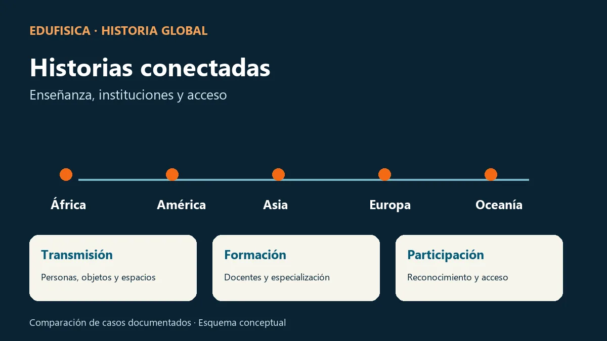 Cinco regiones conectadas para comparar transmisión, formación y participación en historias corporales documentadas