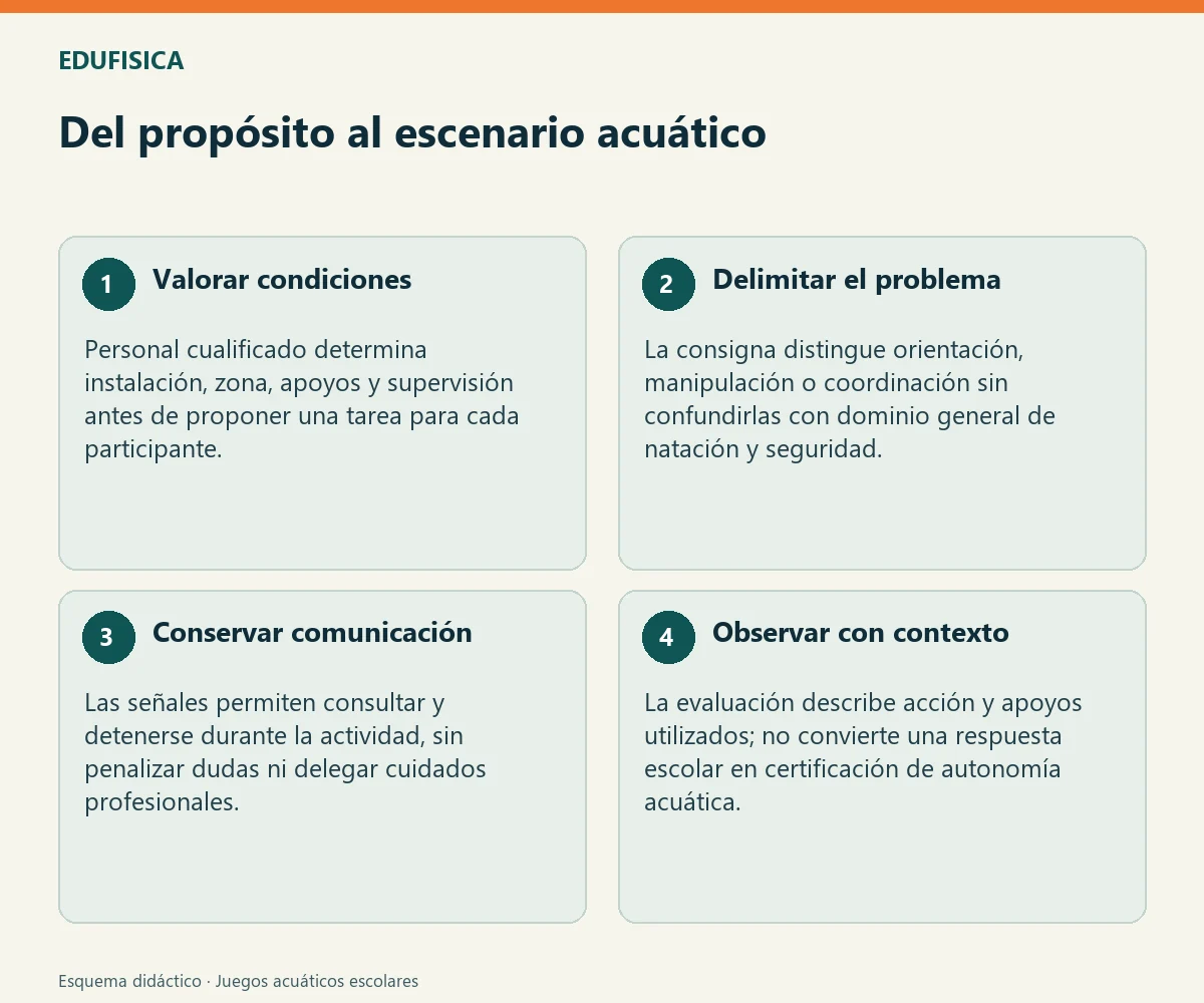 Del propósito al escenario acuático