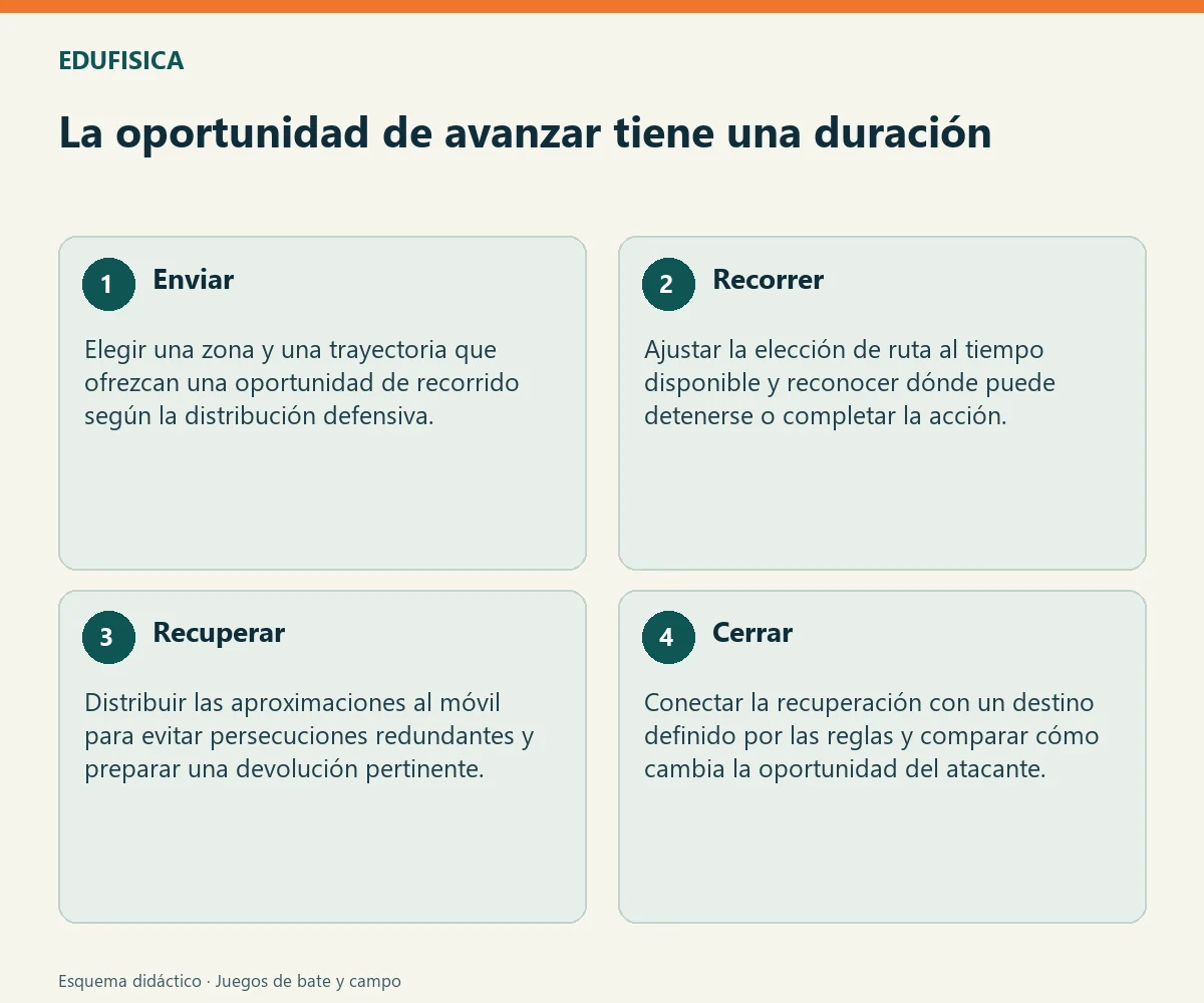 La oportunidad de avanzar tiene una duración