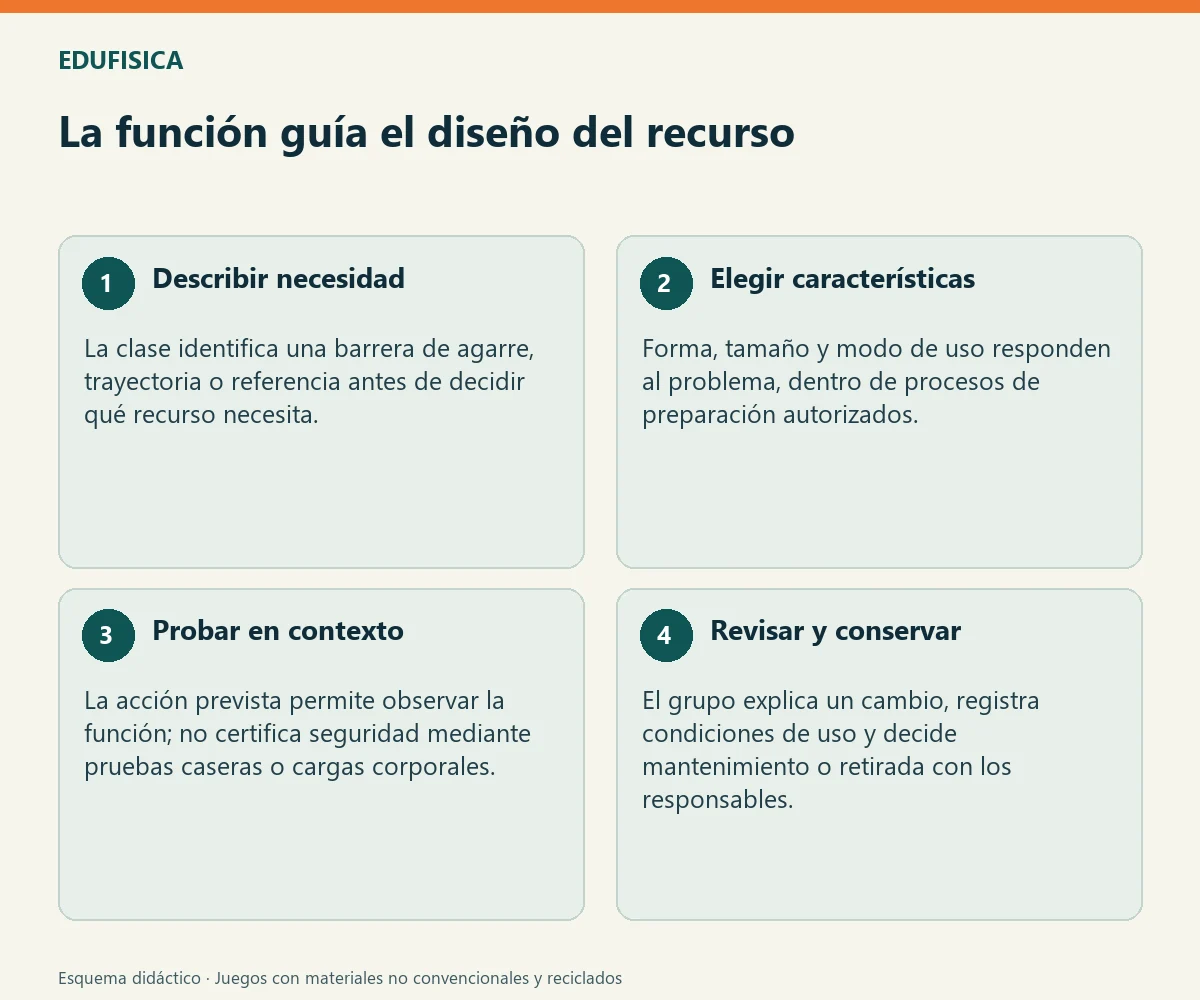 La función guía el diseño del recurso