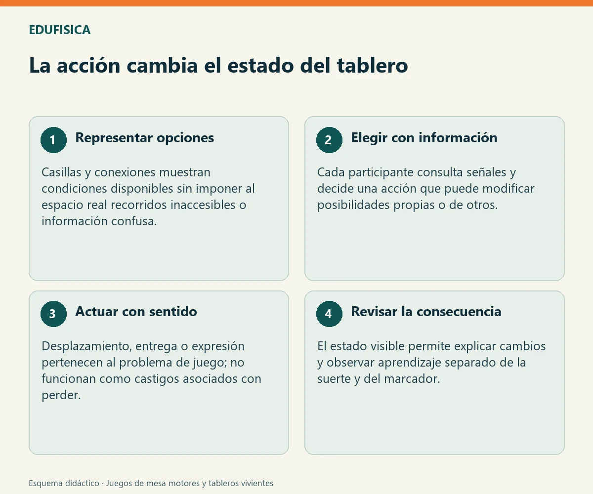 La acción cambia el estado del tablero