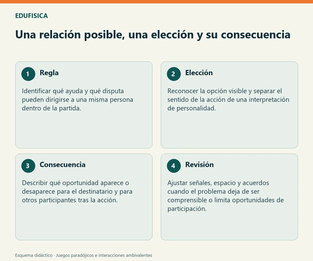Una relación posible, una elección y su consecuencia