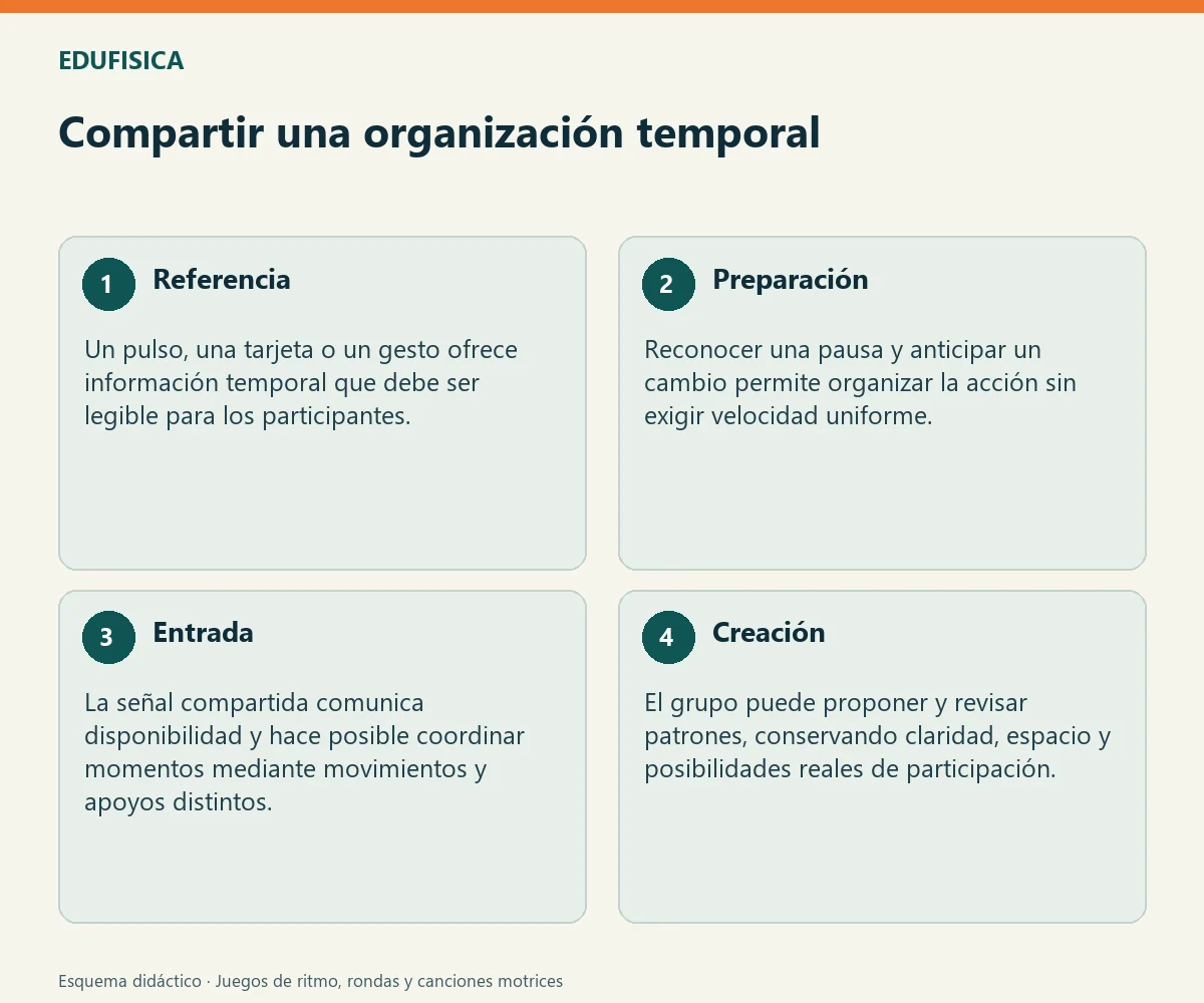 Compartir una organización temporal