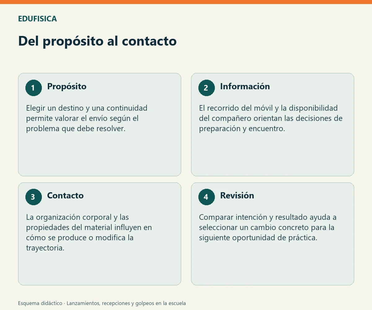 Del propósito al contacto