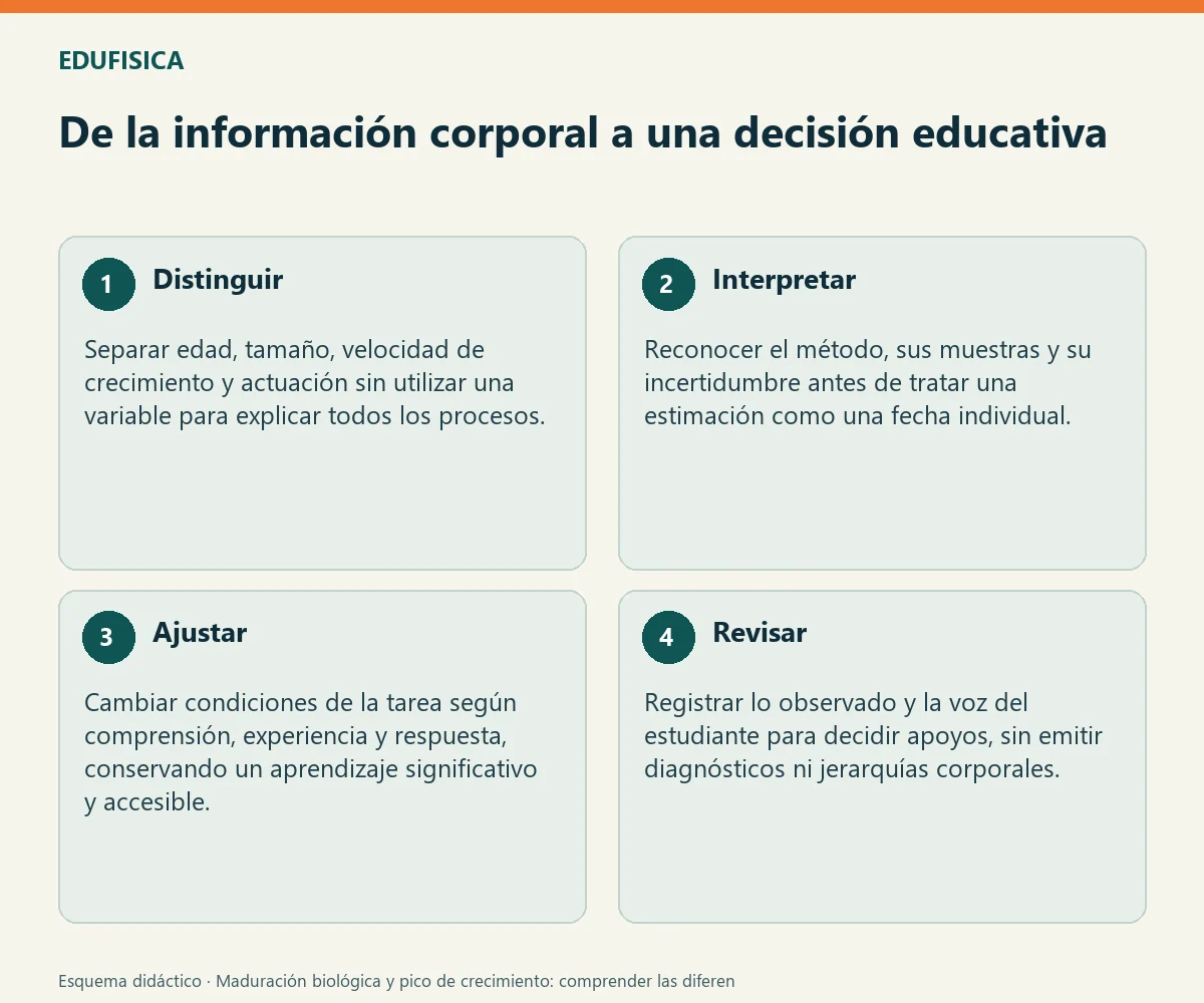 De la información corporal a una decisión educativa