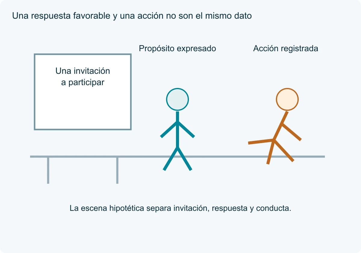Escena esquemática de invitación, persona que expresa un propósito y persona en movimiento, sin recuentos reales.