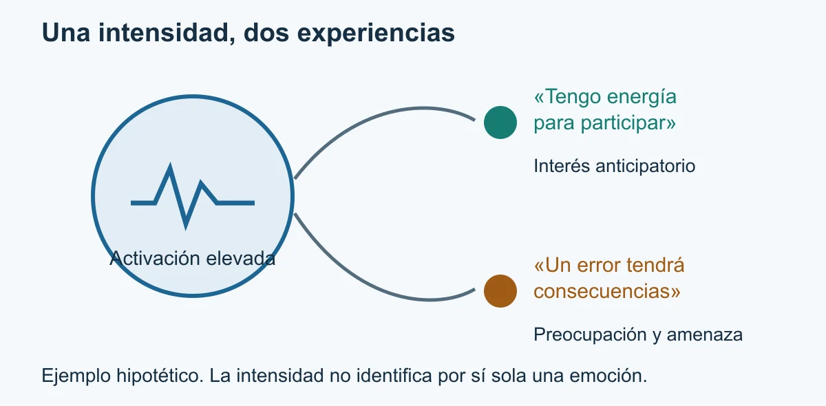 Una intensidad compartida se conecta con dos descripciones hipotéticas: energía para participar y preocupación por las consecuencias.