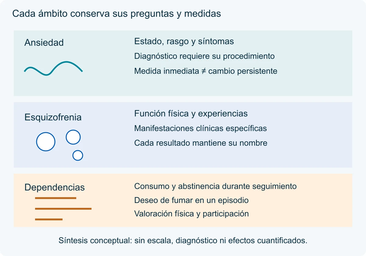Tres franjas distintas organizan ansiedad con una onda sin escala, esquizofrenia con ámbitos separados y dependencias con períodos de observación diferentes; no son datos ni un diagnóstico.