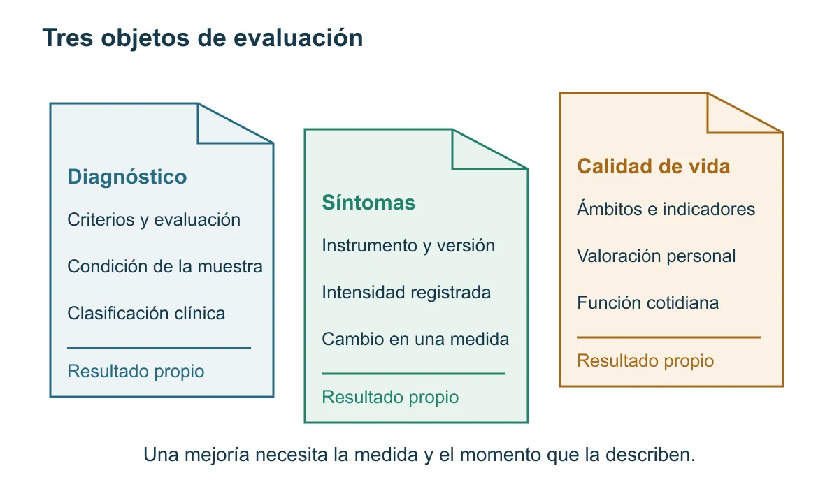 Tres fichas con formas y alturas diferentes separan diagnóstico, síntomas y calidad de vida; cada una conserva su forma de evaluación.