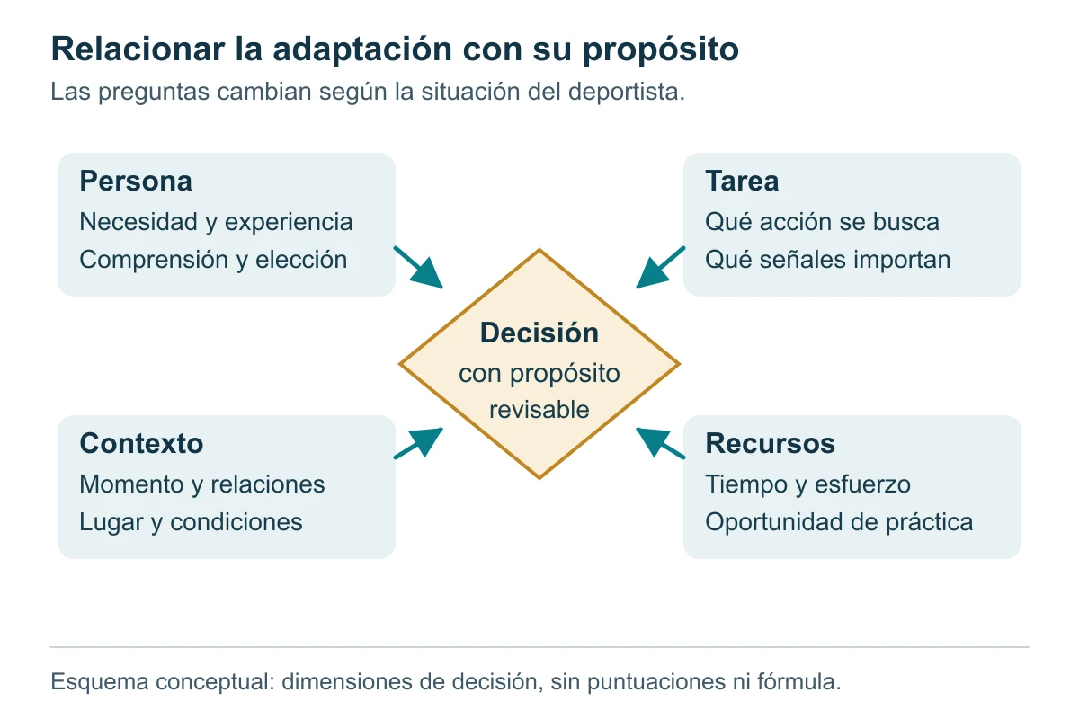 Cuatro grupos de preguntas sobre persona, tarea, contexto y recursos convergen en una decisión con propósito revisable.