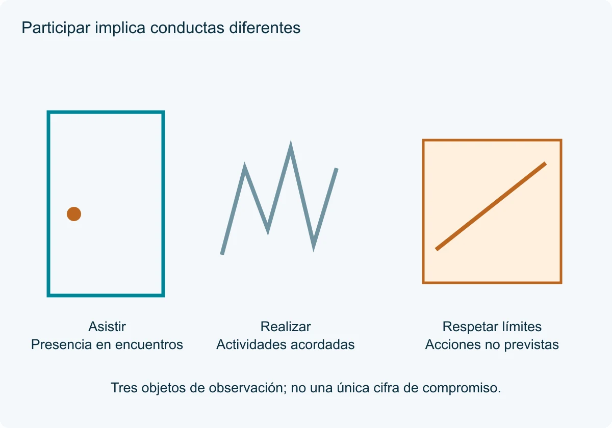 Una puerta, una trayectoria de actividad y un área cruzada distinguen presencia, realización y restricciones.