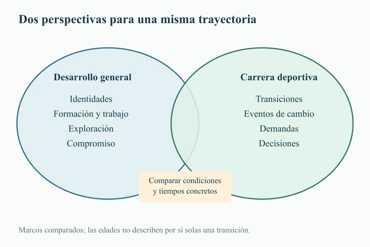Dos elipses muestran desarrollo general y carrera deportiva. Un recuadro común propone comparar condiciones y tiempos concretos.