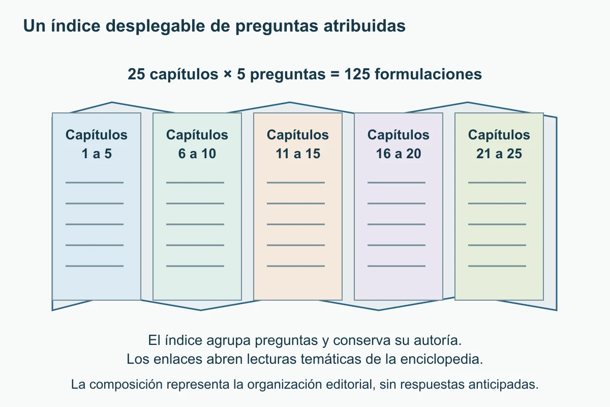 Un acordeón de cinco paneles agrupa los capítulos uno a cinco, seis a diez, once a quince, dieciséis a veinte y veintiuno a veinticinco. Cada panel contiene cinco marcas de capítulo.