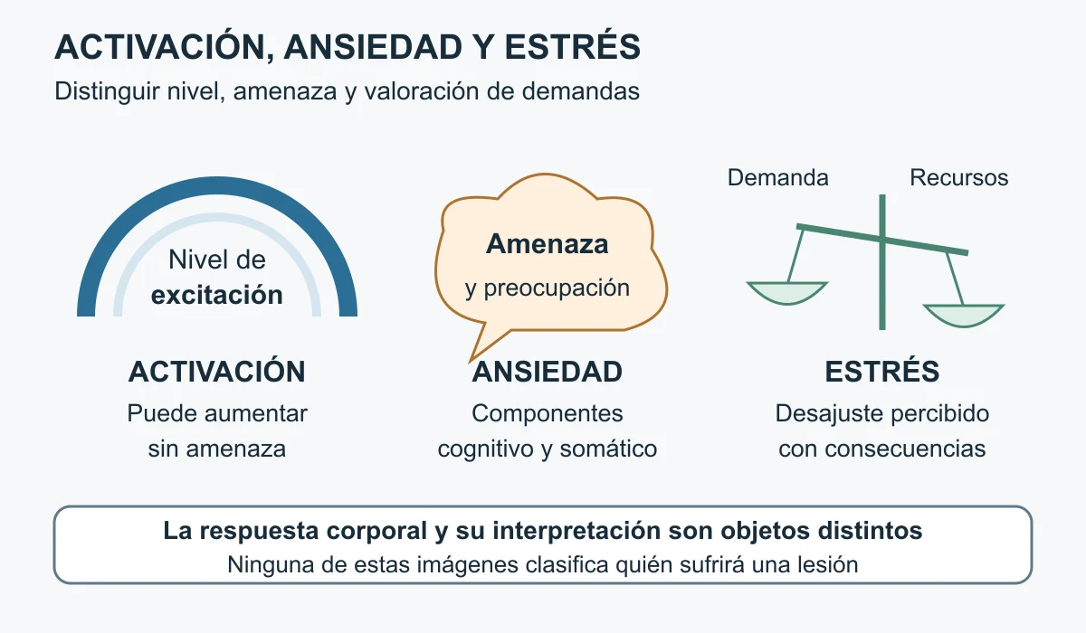 Tres representaciones distintas distinguen activación, ansiedad y estrés. Un arco indica nivel de excitación sin escala numérica; una nube recoge amenaza y preocupación; una balanza separa demandas y recursos percibidos. Las figuras son convenciones didácticas y no medidas, cortes o perfiles predictivos de lesión. Las definiciones mantienen preguntas diferentes.