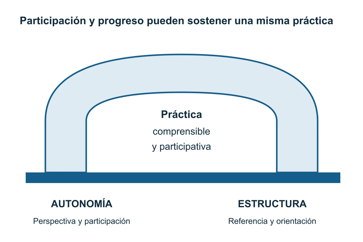 Un arco de dos apoyos une participación propia y orientación del progreso en una práctica