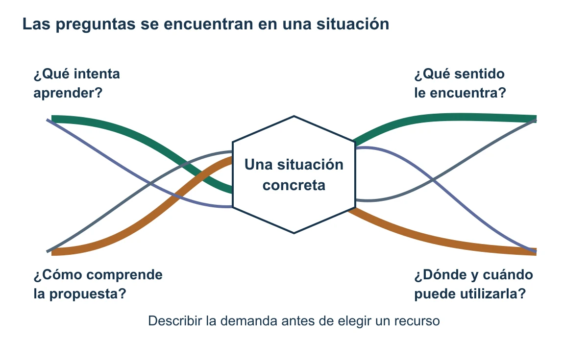 Cuatro hilos de preguntas se cruzan bajo un hexágono con una situación concreta: aprendizaje, comprensión, sentido y oportunidad de uso.