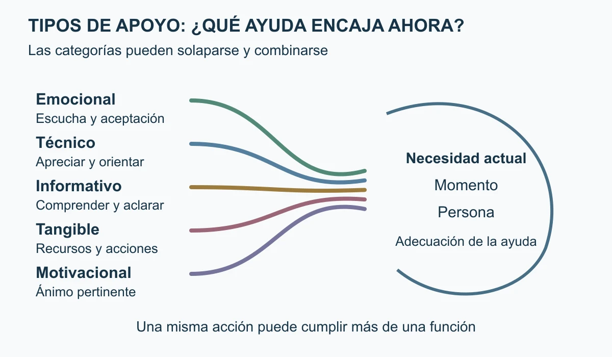 Cinco trazos de colores enlazan tipos amplios de apoyo con una pregunta sobre la adecuación de la ayuda: emocional, técnico, informativo, tangible y motivacional. Los trazos convergen en una zona abierta alrededor de la necesidad actual, el momento y la persona. La convergencia es conceptual; no representa cantidades, eficacia causal ni la obligación de recibir todos los tipos.