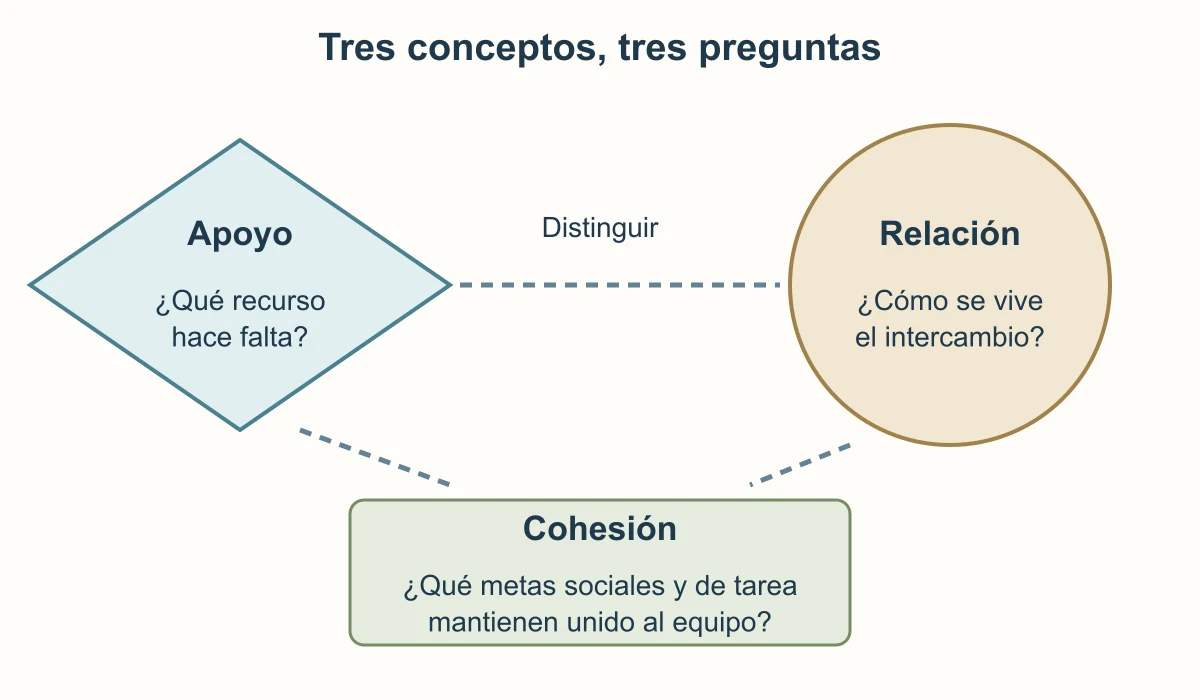 Tres formas diferentes distinguen el recurso que ayuda, el vínculo interpersonal y la unión colectiva alrededor de metas. Conexiones discontinuas indican preguntas de relación entre conceptos, sin equivalencia ni causalidad.