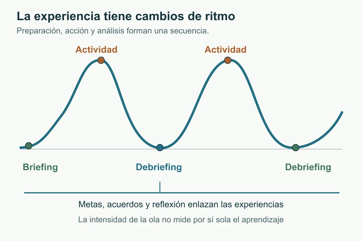 Una línea ondulada alterna preparación, actividad y reflexión, enlazadas por metas y acuerdos.