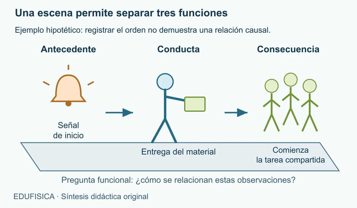 Escena hipotética sobre un suelo de actividad: señal de inicio, una persona que entrega material y un grupo que comienza la tarea. Se distinguen antecedente, acción y acontecimiento posterior.