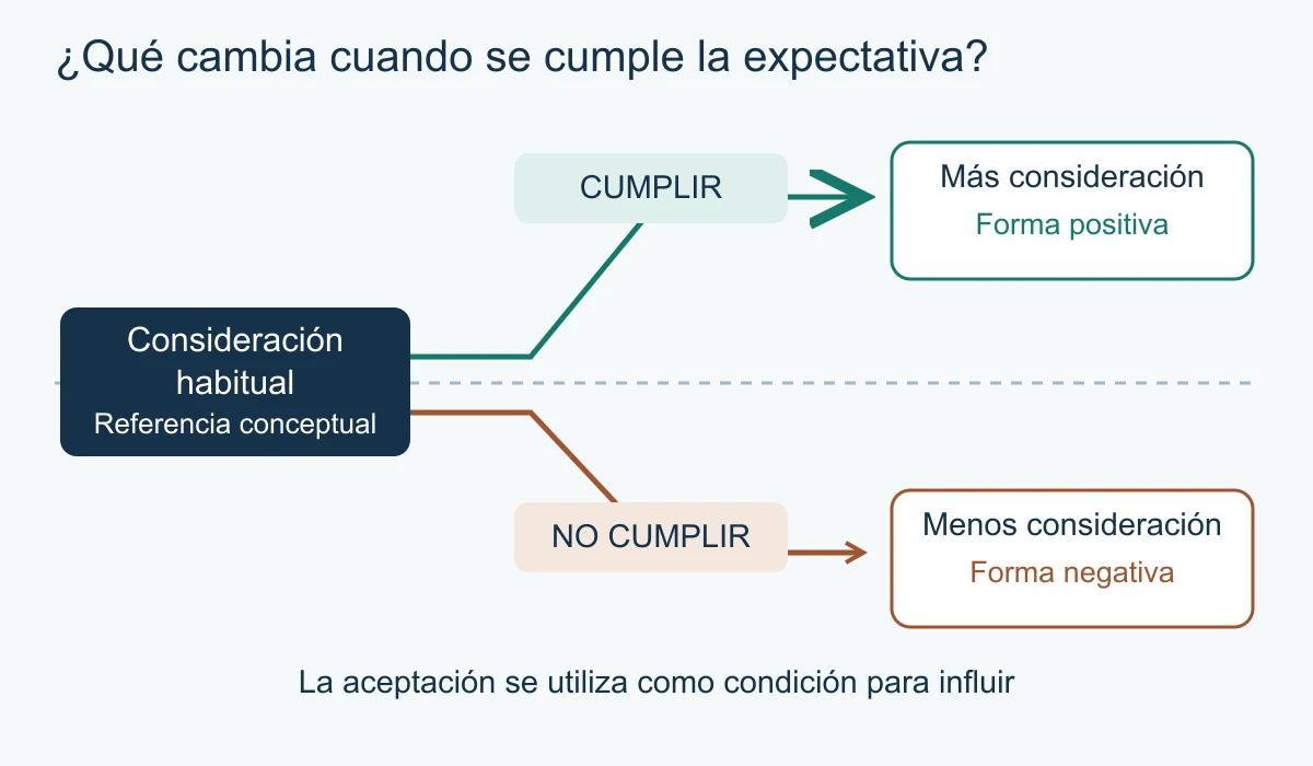Una franja horizontal representa la consideración habitual. Una vía superior vincula cumplir una expectativa con recibir más afecto, estima o atención, y se identifica como aprobación condicionada positiva. Una vía inferior vincula no cumplir la expectativa con recibir menos consideración, y se identifica como negativa. Las conexiones indican condiciones conceptuales. La altura diferencia más o menos consideración de forma ilustrativa, sin medir intensidad ni representar una serie temporal.