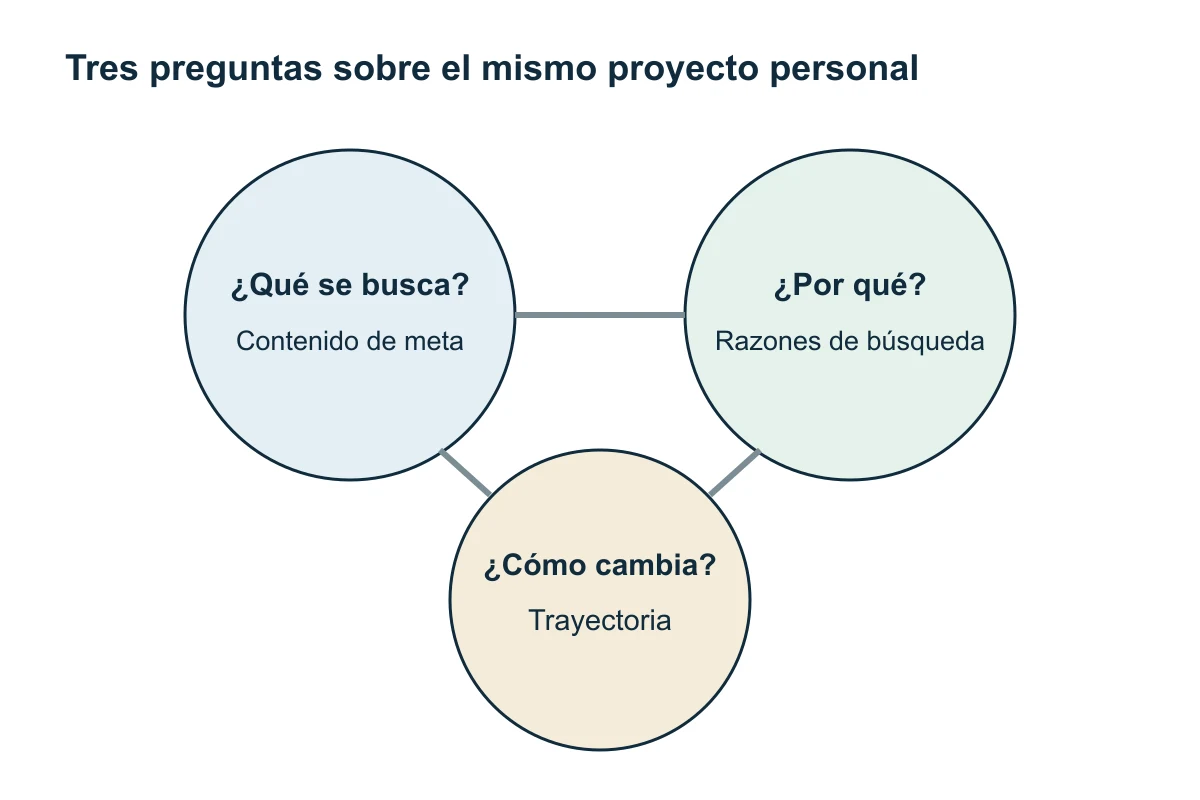 Tres círculos conectados distinguen contenido, razones y trayectoria de una meta