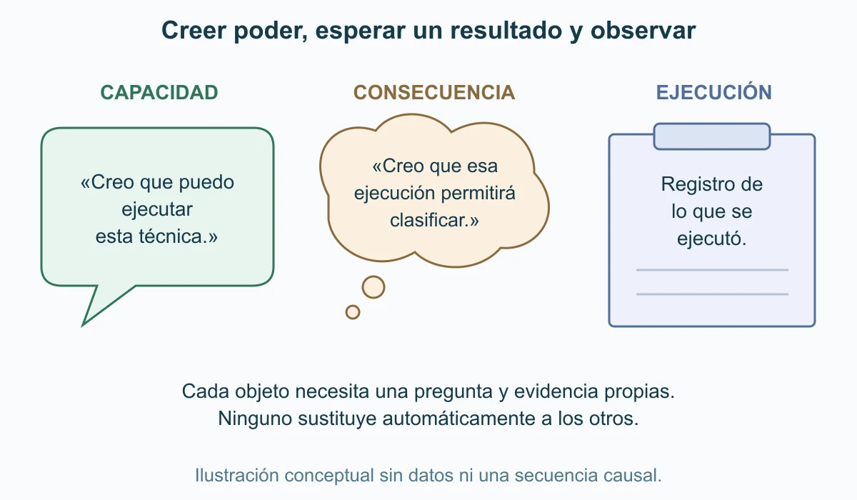 Tres formas de información aparecen mediante una burbuja de capacidad, una nube de consecuencia esperada y una hoja de registro de ejecución. Creer poder ejecutar una acción no es lo mismo que esperar clasificar ni que observar la acción realizada. Los mensajes son hipotéticos y los objetos no forman una secuencia causal.