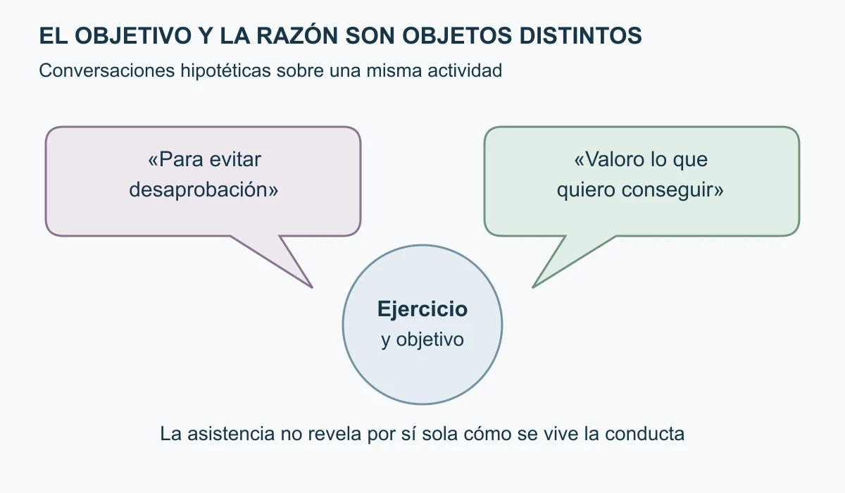 Dos bocadillos de conversación apuntan a una misma actividad de ejercicio. Uno representa una razón de presión: participar para evitar desaprobación. El otro muestra una razón de valor respaldado personalmente. En el centro, la actividad y su objetivo pueden coincidir aunque las razones sean diferentes. El contraste es hipotético, no clasifica a personas por su conducta visible ni atribuye resultados de continuidad a cada razón.