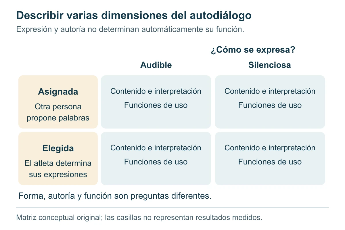 Matriz conceptual con filas asignada y elegida y columnas audible y silenciosa. Cada combinación conserva contenido, interpretación y función.