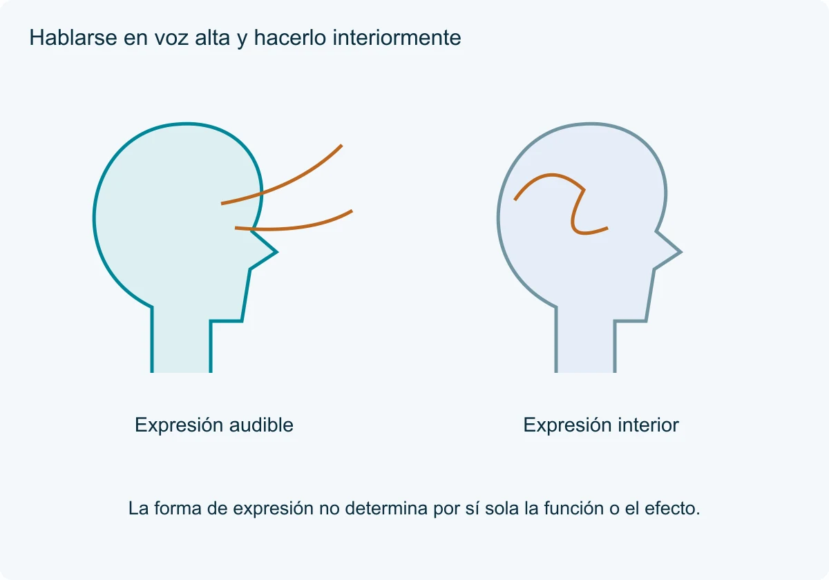 Dos perfiles distintos representan expresión audible mediante trayectorias exteriores y expresión interior mediante una curva dentro de la cabeza.
