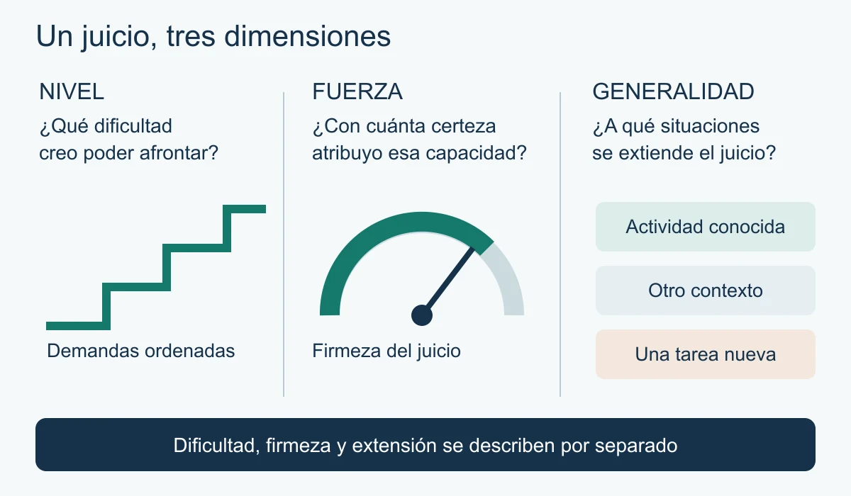 Tres maneras de describir un juicio de capacidad. A la izquierda, escalones crecientes representan dificultades sucesivas, bajo la pregunta por la demanda que se cree afrontable. En el centro, un dial sin números representa la firmeza del juicio. A la derecha, tres ventanas muestran distintas situaciones para preguntar cuánto se extiende ese juicio. Las tres dimensiones se reúnen en una franja que indica que son complementarias y no intercambiables.