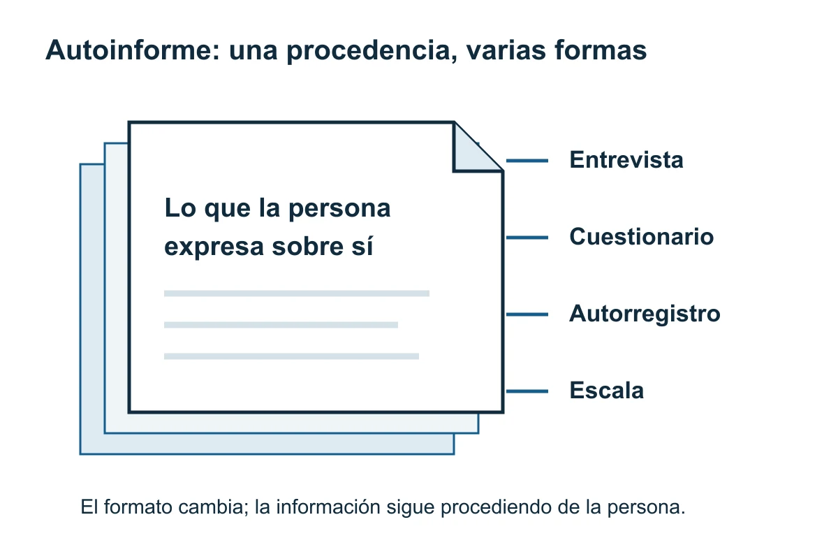 Hojas superpuestas y cuatro formas de obtener información de la persona