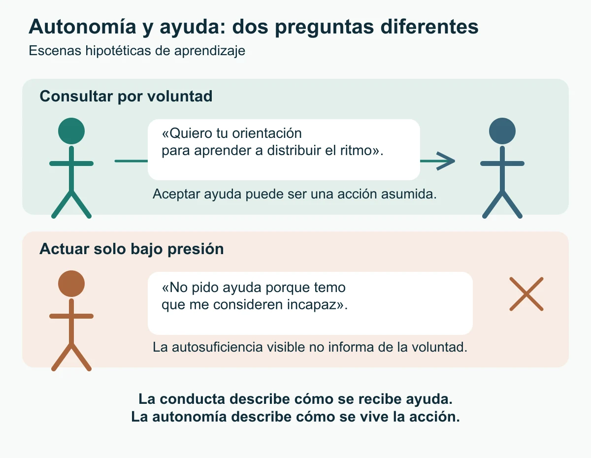 Dos escenas hipotéticas: consultar voluntariamente a una entrenadora y actuar solo por temor al juicio.