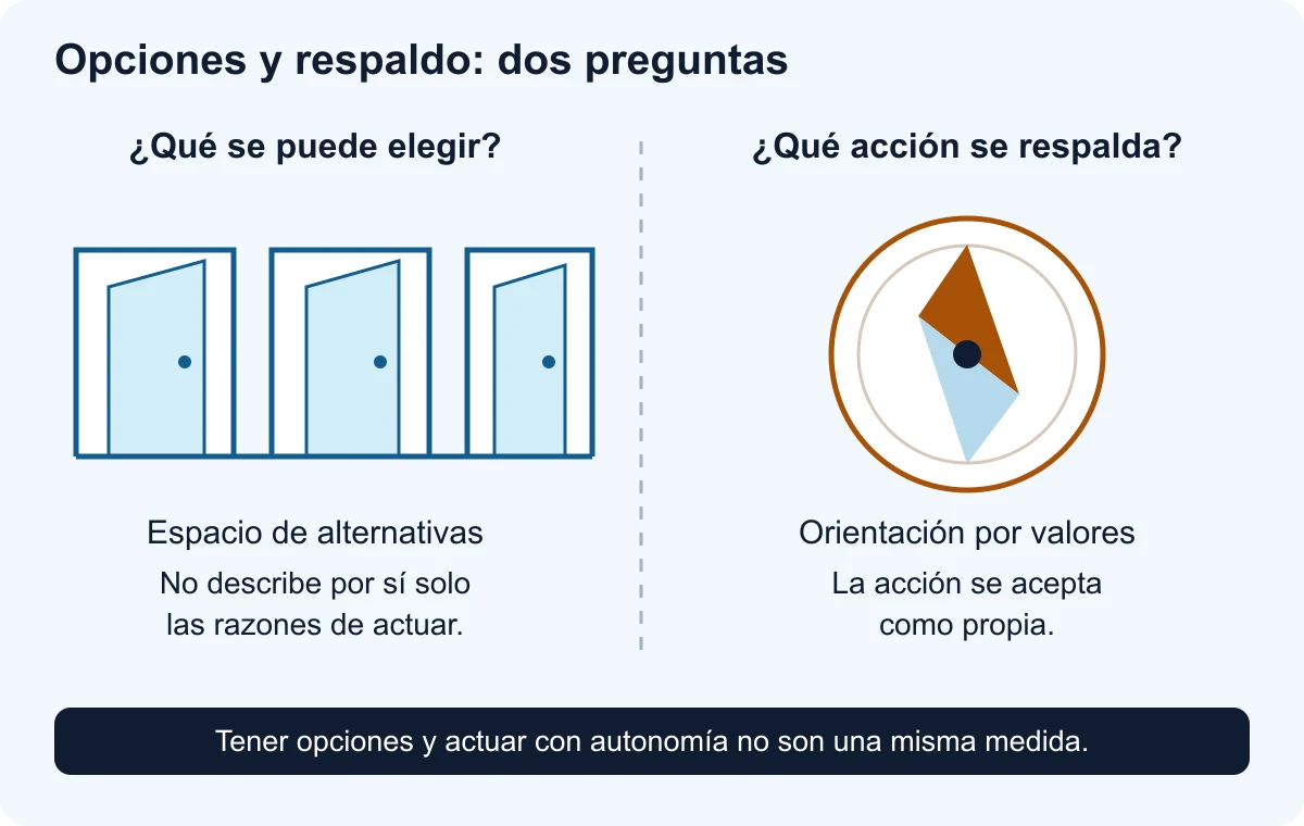 A la izquierda, tres puertas ilustran opciones disponibles. A la derecha, una brújula conceptual representa la orientación por valores respaldados. La franja inferior distingue tener posibilidades de decidir y aceptar voluntariamente una acción; ninguna puerta equivale a una puntuación de autonomía.