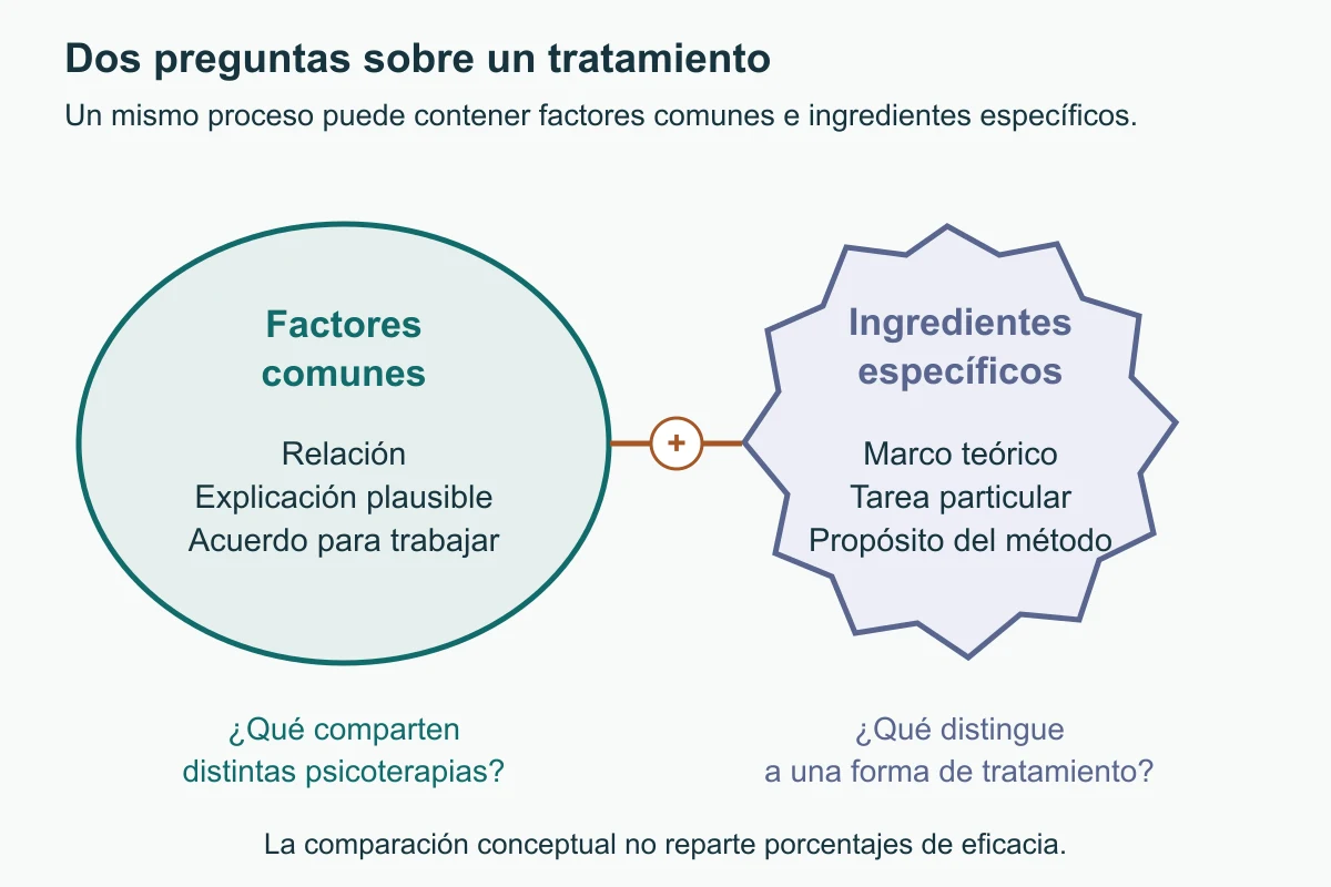 Una elipse con relación, explicación y acuerdo se une mediante un signo de suma a un contorno dentado con marco, tarea y propósito. Cada forma plantea una pregunta distinta.