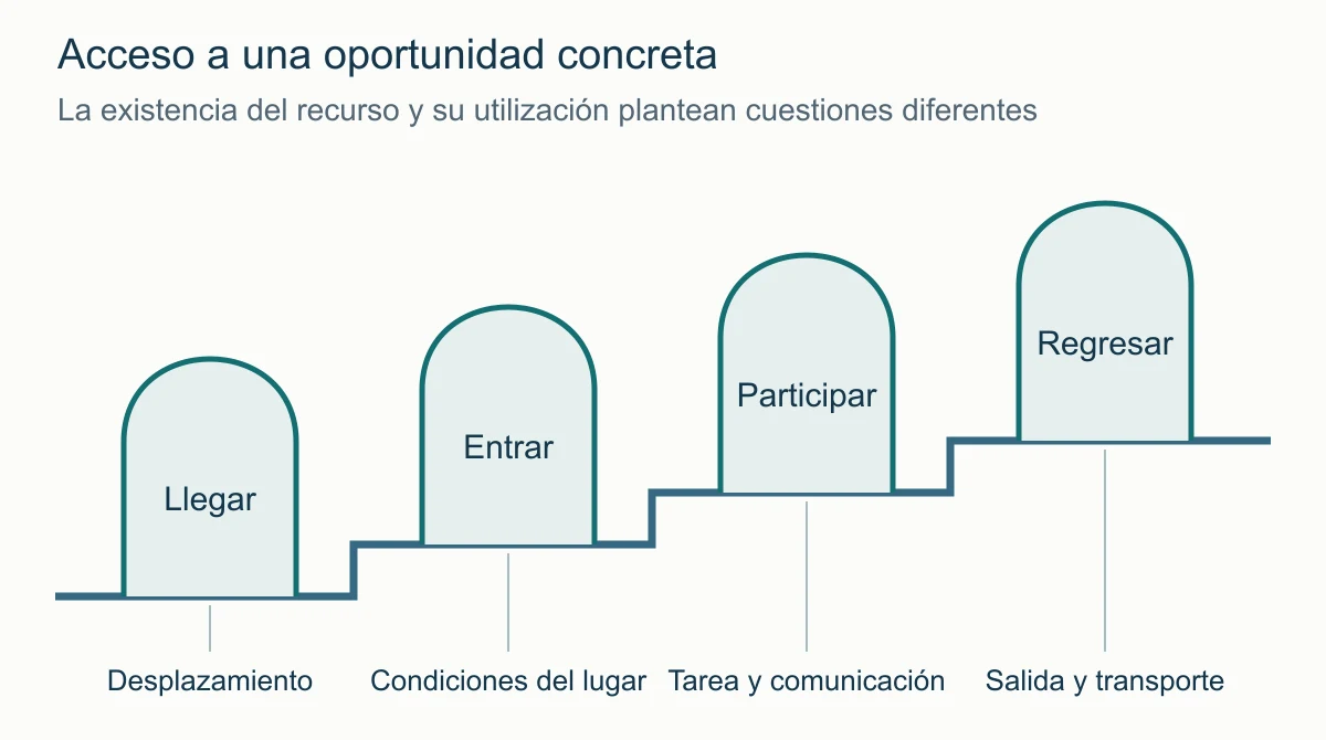 Cuatro aberturas sobre una superficie escalonada distinguen llegar, entrar, participar y regresar. Bajo cada una se indica una condición diferente de acceso.