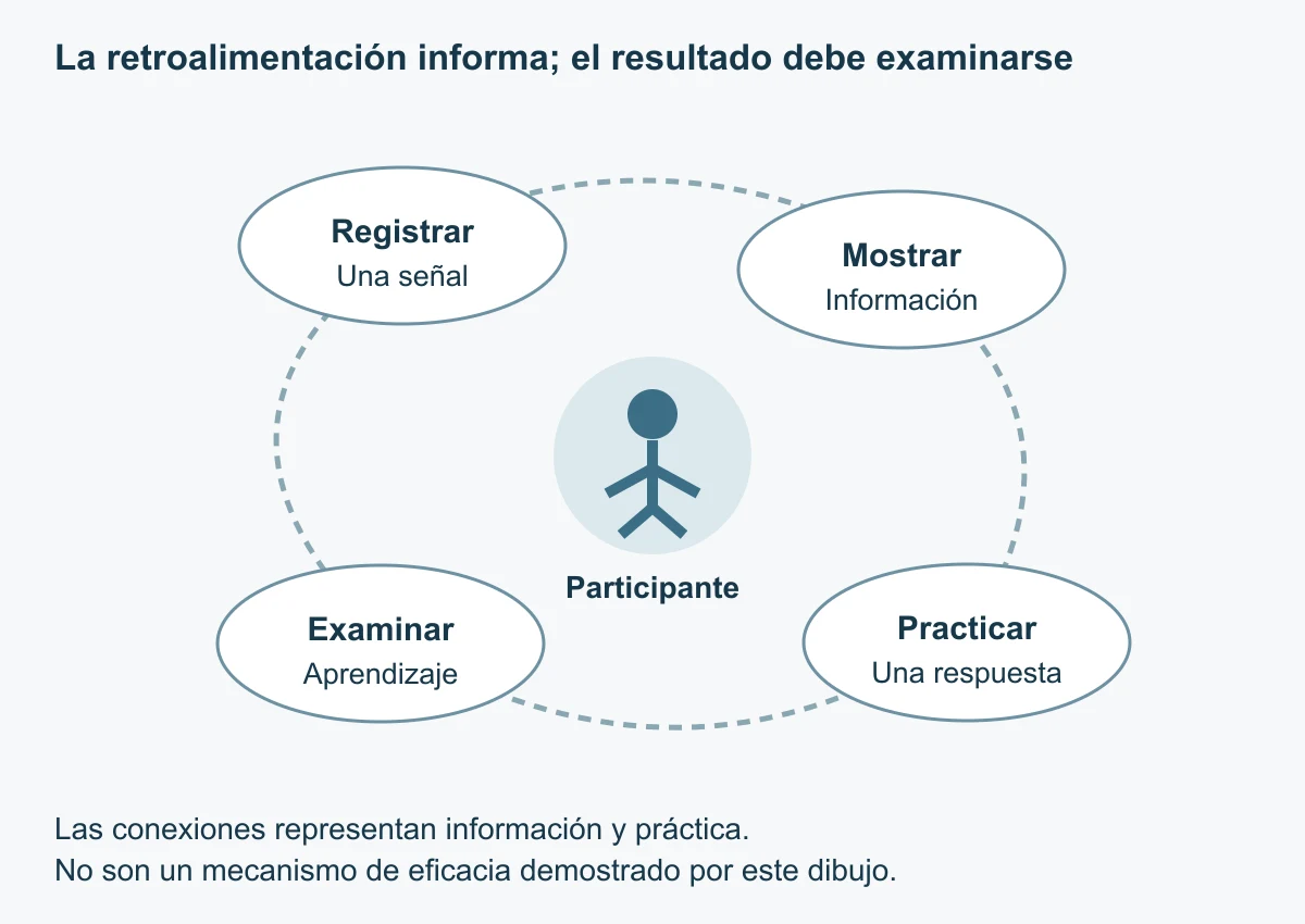 Una persona abstracta aparece rodeada por registro,presentación de información,práctica y examen de aprendizaje. Un recorrido discontinuo evita representar un efecto causal cuantificado.