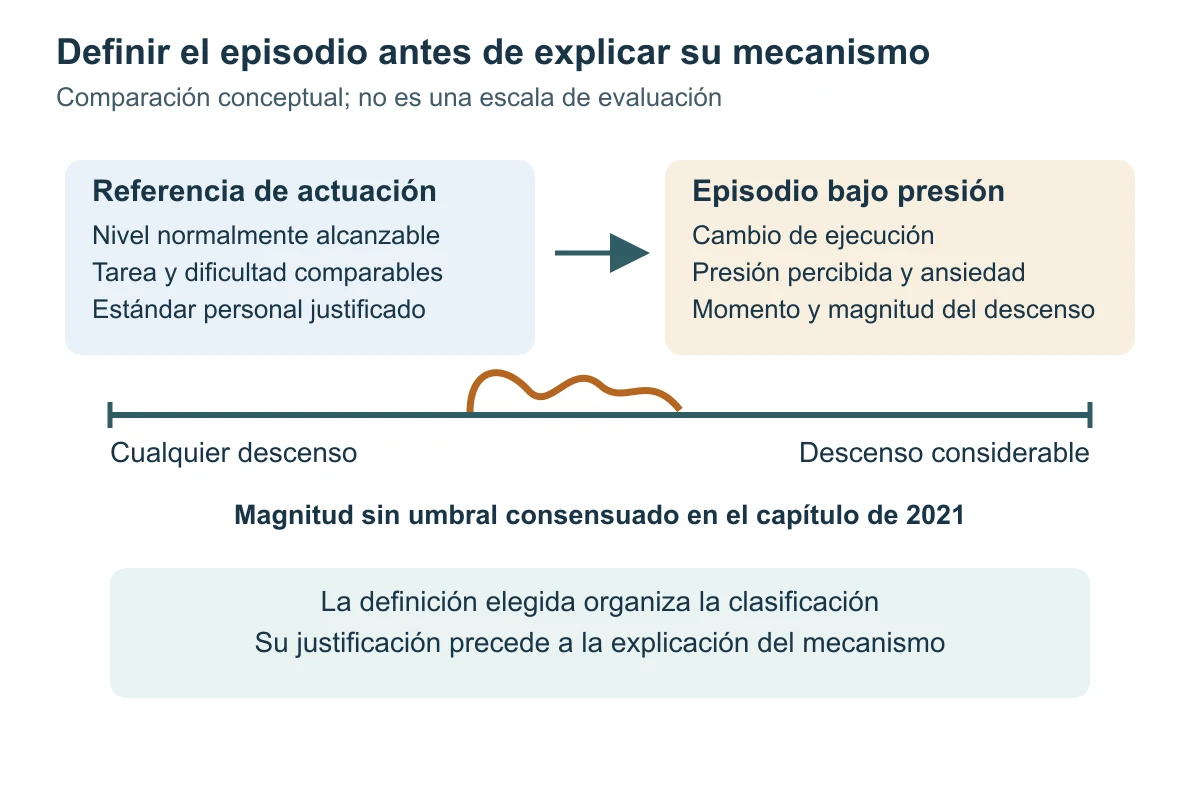 Dos conjuntos de criterios se comparan: referencia normalmente alcanzable y episodio con cambio bajo presión. Un eje cualitativo distingue cualquier descenso de descenso considerable, con magnitud pendiente de acuerdo.