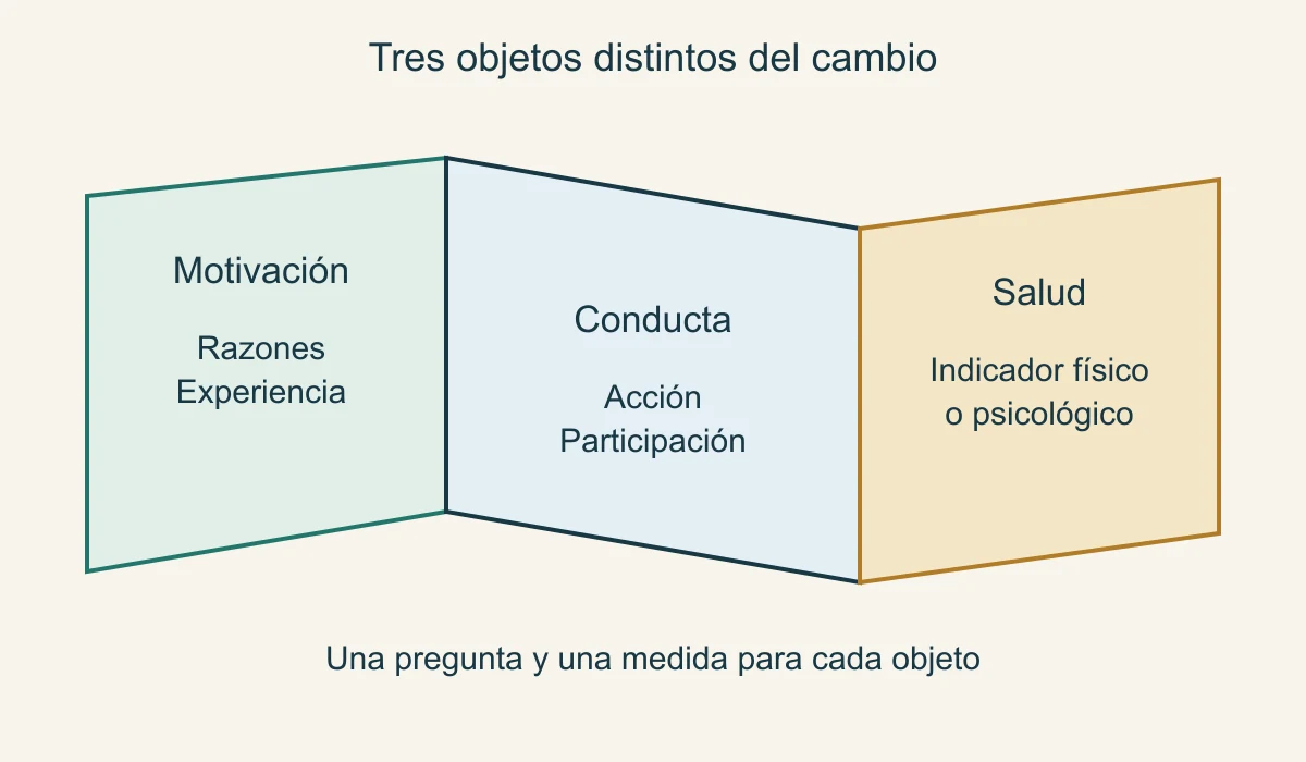 Tres objetos distintos del cambio