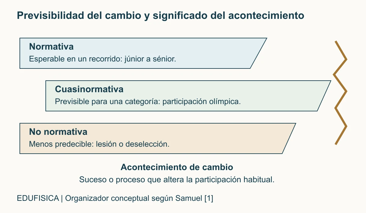 Tres bandas abiertas distinguen previsibilidad normativa, cuasinormativa y no normativa; un trazo quebrado separado representa el acontecimiento que altera la participación. La clasificación no fija un resultado.