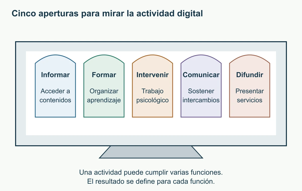 Un monitor contiene cinco aberturas: informar, formar, intervenir, comunicar y difundir. Cada una nombra una función y una actividad, sin orden temporal.