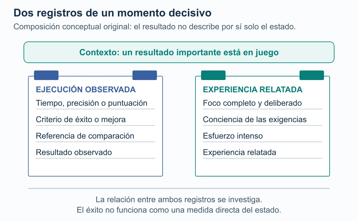 Dos cuadernos separados muestran el registro del rendimiento y el de la experiencia, bajo una franja común de contexto importante.