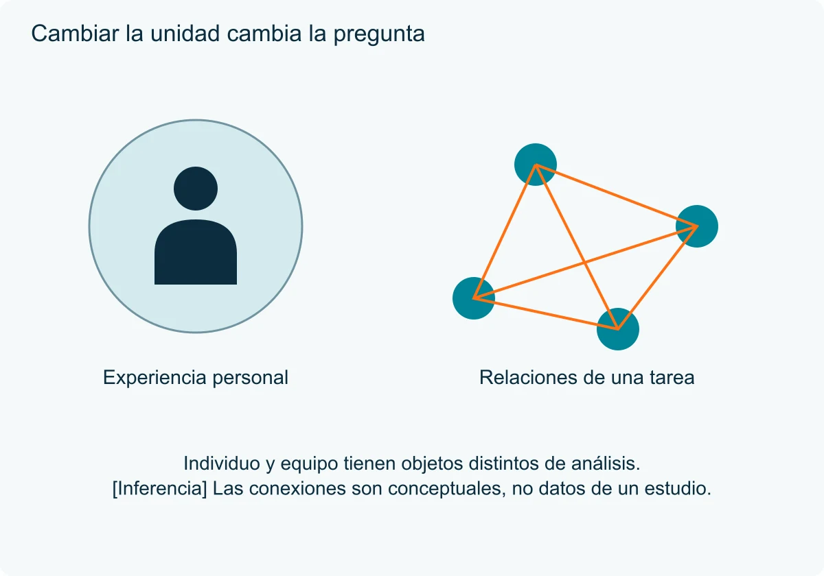 Una silueta individual y una red de cuatro nodos contrastan experiencia personal y relaciones de una tarea.