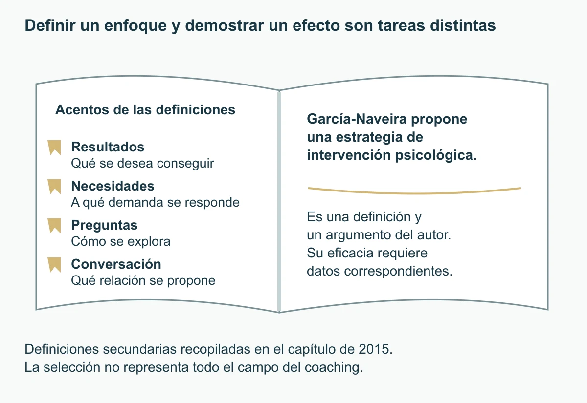 Un libro abierto reúne cuatro acentos de definiciones y, en otra página, la propuesta del autor. Una nota diferencia definición, argumento y comprobación empírica.