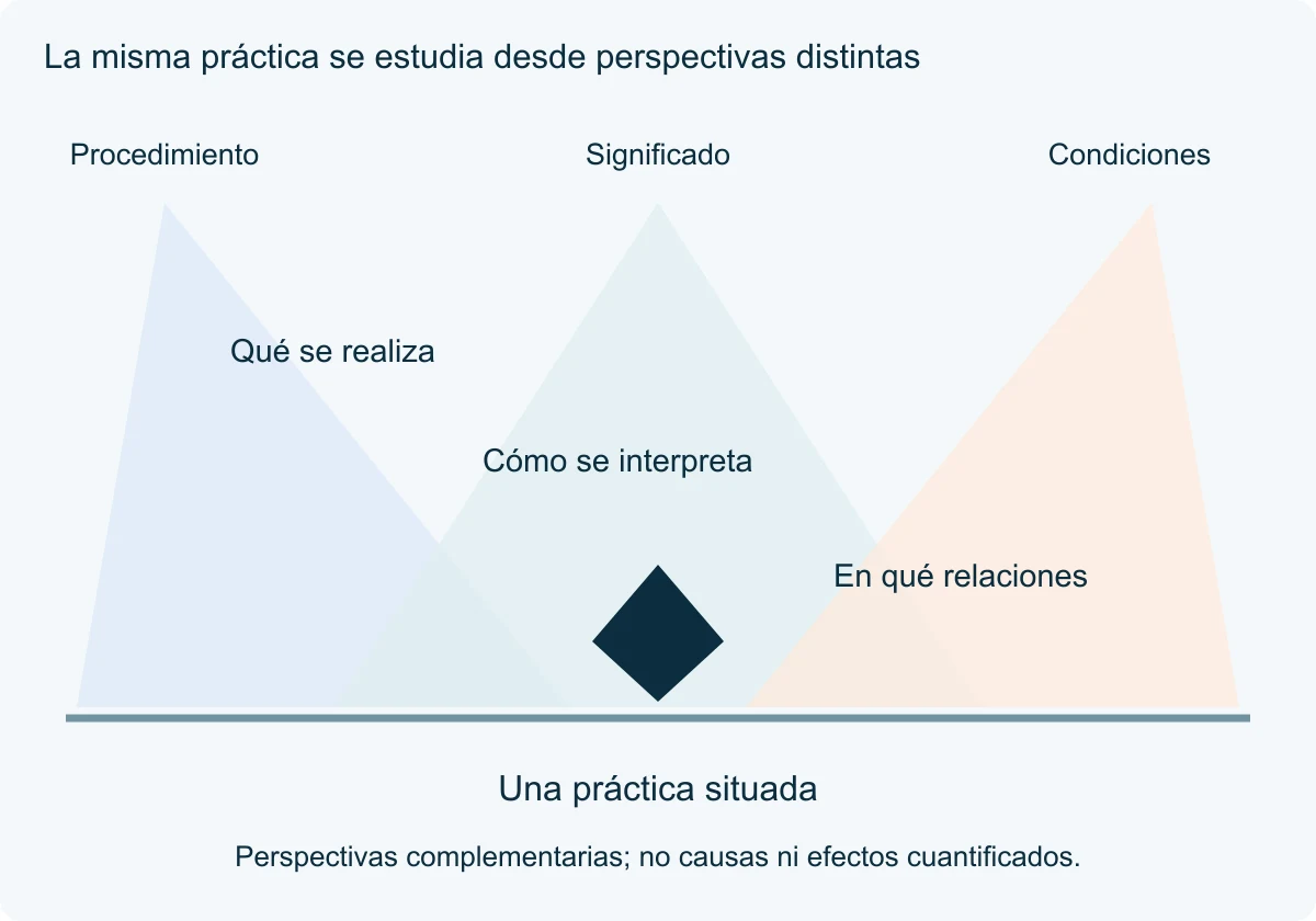 Tres haces de luz convergen sobre una práctica: procedimiento, significado y condiciones de relación.
