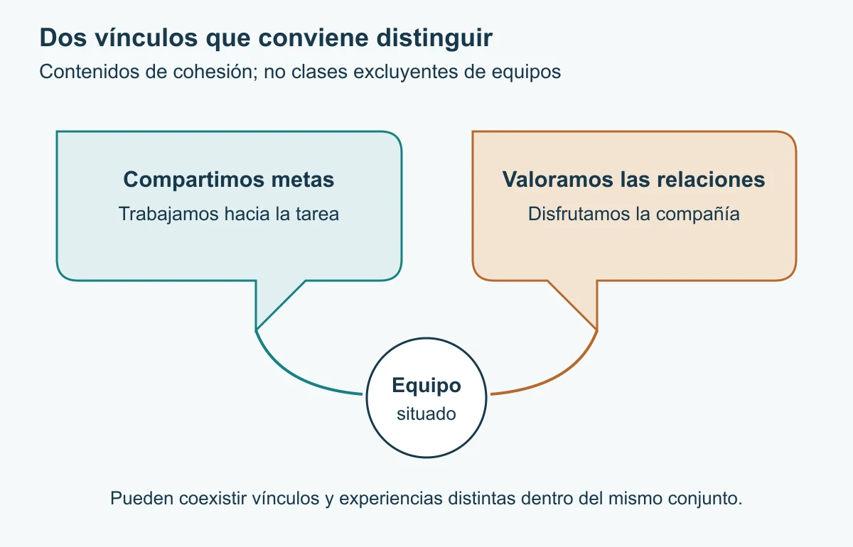 Dos bocadillos distinguen metas compartidas y relaciones apreciadas, y convergen en un equipo situado.