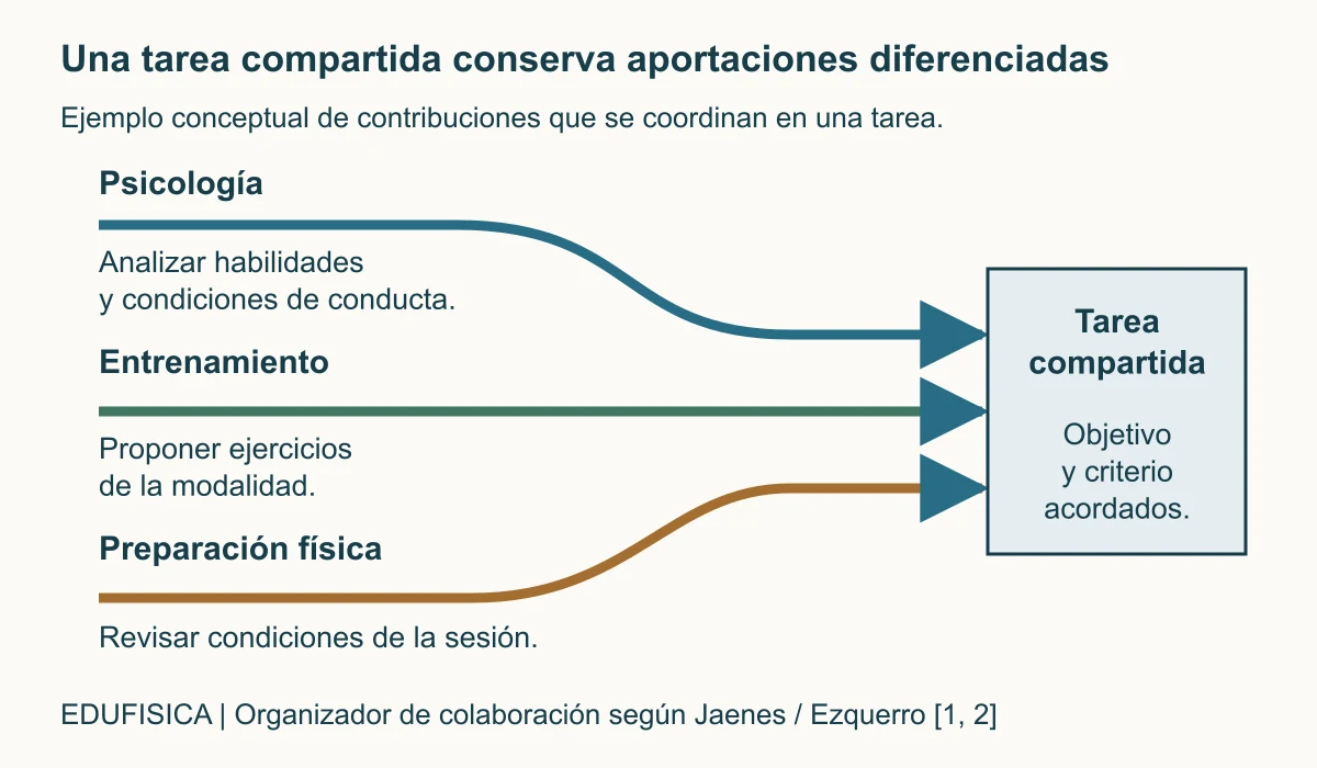 Tres recorridos de psicología, entrenamiento y preparación física llegan a una zona compartida de tarea, objetivo y criterio. Mantienen contribuciones distintas; los ejemplos de roles son un organizador inferido.